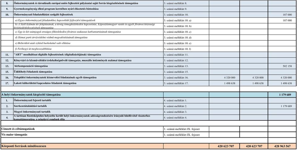 187 000 a) Egyes önkormányzati feladatokhoz kapcsolódó fejlesztési támogatások b) A Széll Kálmán tér felújításának, a térség tömegközlekedési kapcsolatai, Káposztásmegyer vasúti és egyéb fővárosi
