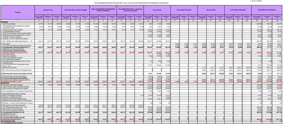 ÁLTALÁNOS TARTALÉK CÉLTARTALÉK TARTALÉKOK ÖSSZESEN ÖNKORMÁNYZAT ÖSSZESEN 2014. évi eredeti előirányzat módosított ei. IV. hó módosított ei. V.