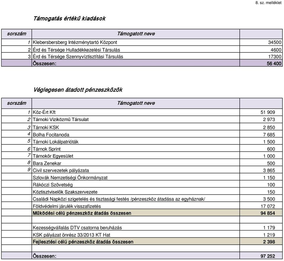 Társulás 17300 Összesen: 56 400 sorszám Véglegesen átadott pénzeszközök Támogatott neve 1 Köz-Ért Kft 51 909 2 Tárnoki Viziközmű Társulat 2 973 3 Tárnoki KSK 2 850 4 Bolha Focitanoda 7 685 5 Tárnoki