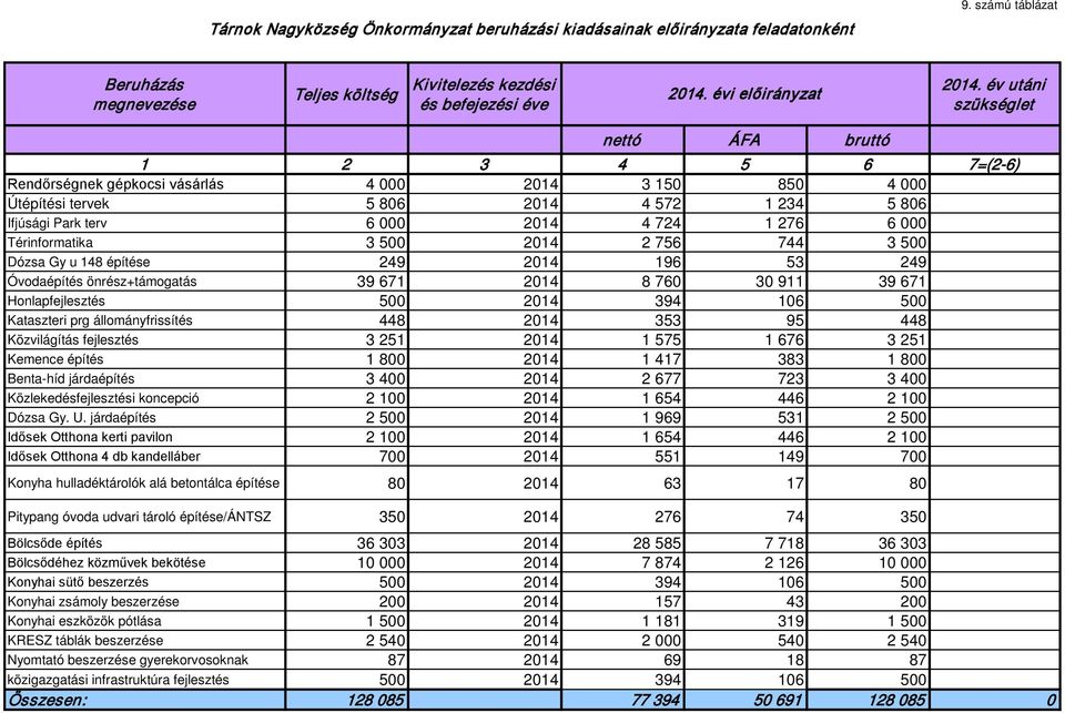 év utáni szükséglet nettó ÁFA bruttó 1 2 3 4 5 6 7=(2-6) Rendőrségnek gépkocsi vásárlás 4 000 2014 3 150 850 4 000 Útépítési tervek 5 806 2014 4 572 1 234 5 806 Ifjúsági Park terv 6 000 2014 4 724 1