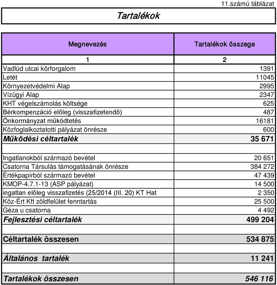 Bérkompenzáció előleg (visszafizetendő) 487 Önkormányzat működtetés 16181 Közfoglalkoztatotti pályázat önrésze 600 Működési céltartalék 35 671 Ingatlanokból származó bevétel 20 651