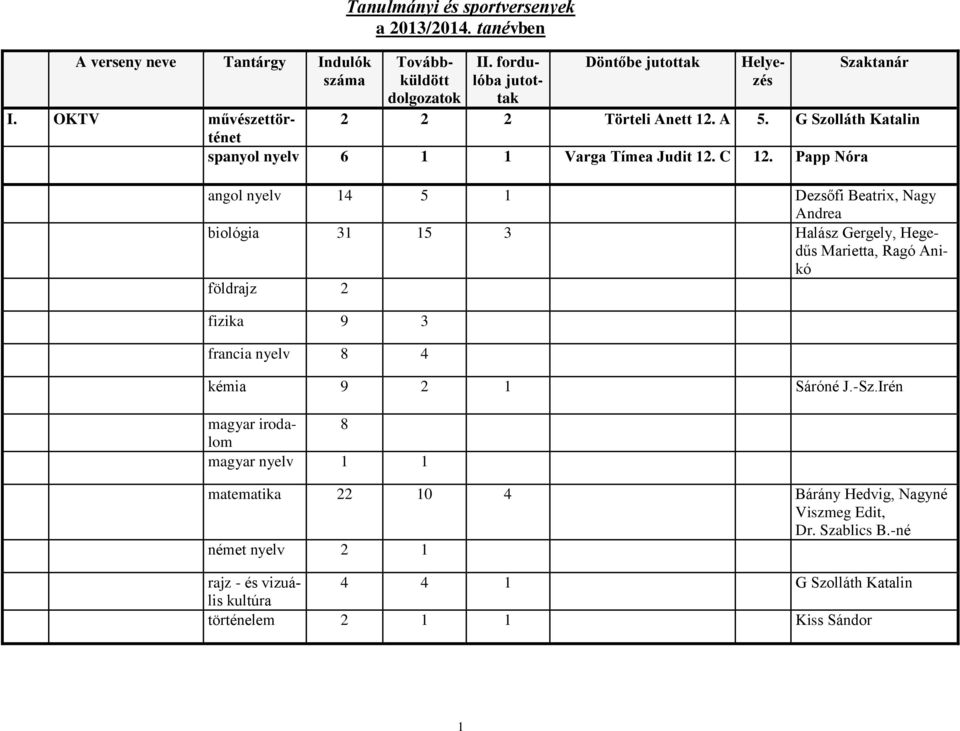 Papp Nóra angol nyelv 14 5 1 Dezsőfi Beatrix, Nagy Andrea biológia 31 15 3 Halász Gergely, Hegedűs Marietta, Ragó Anikó földrajz 2 fizika 9 3