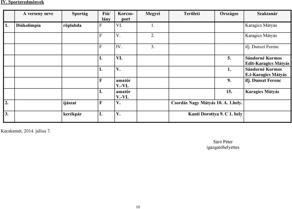Sándorné Kormos E.t-Karagics Mátyás F amatőr 9. ifj. Dunszt Ferenc V.-VI. L amatőr 15. Karagics Mátyás V.-VI. 2. íjászat F V.