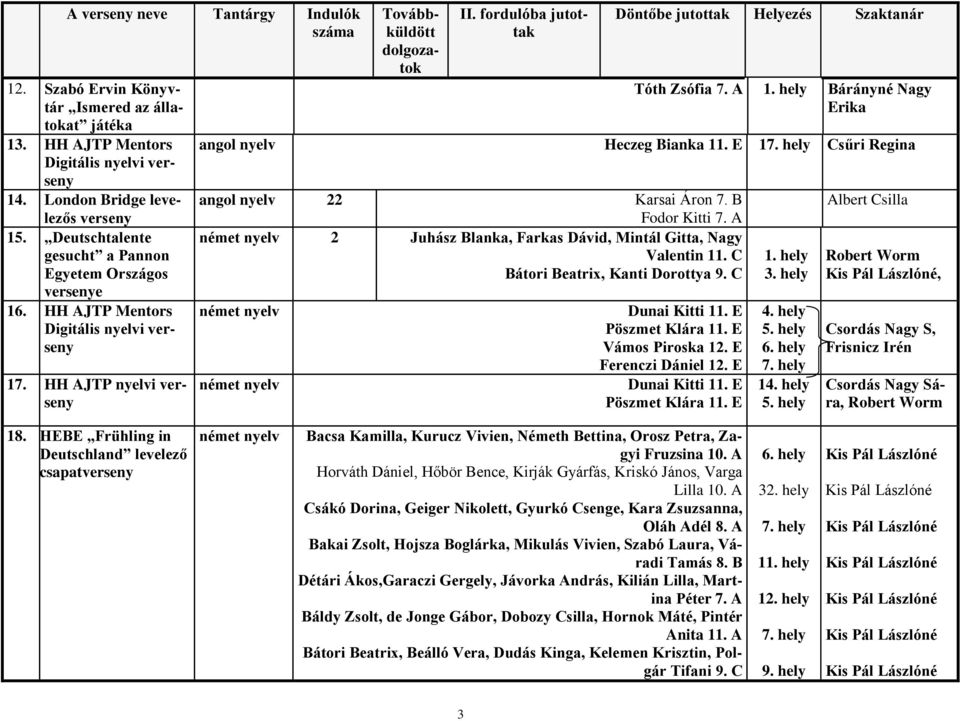 A hely Bárányné Nagy Erika angol nyelv Heczeg Bianka 1 E 1 Csűri Regina angol nyelv 22 Karsai Áron 7. B Fodor Kitti 7.