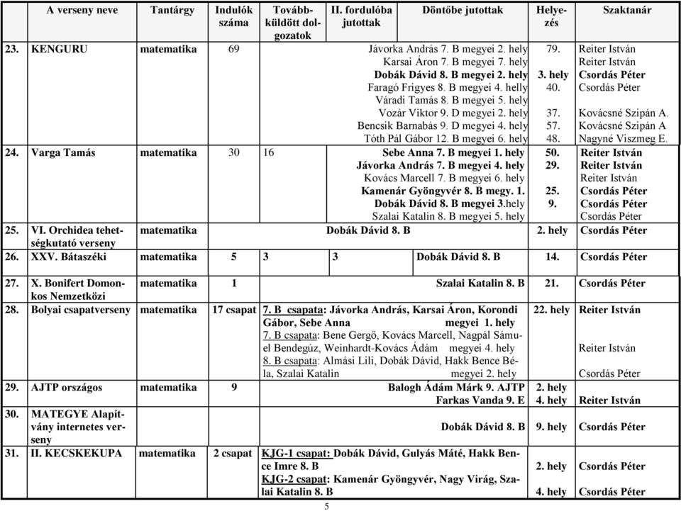 B megyei 6. hely Kamenár Gyöngyvér 8. B megy. Dobák Dávid 8. B megyei 3.hely Szalai Katalin 8. B megyei 5. hely Helyezés 79. 3. hely 40. 37. 57. 48. 50. 29. 25. 9. Szaktanár Kovácsné Szipán A.