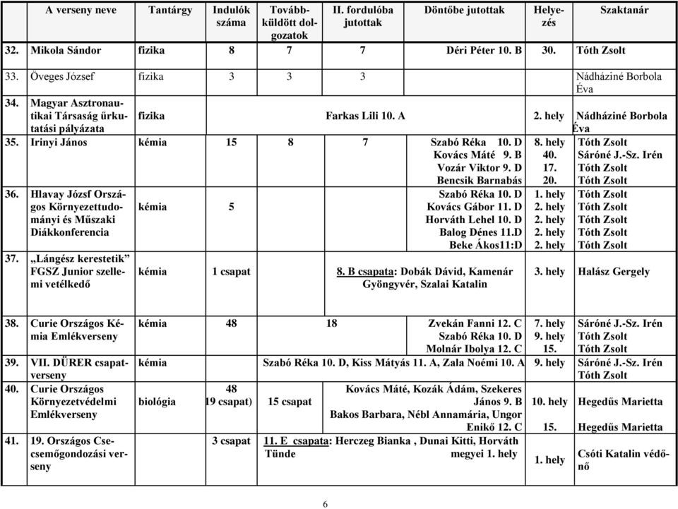 Hlavay Józsf Országos Környezettudományi és Műszaki Diákkonferencia 37. Lángész kerestetik FGSZ Junior szellemi vetélkedő kémia 5 Szabó Réka 10. D Kovács Gábor 1 D Horváth Lehel 10.