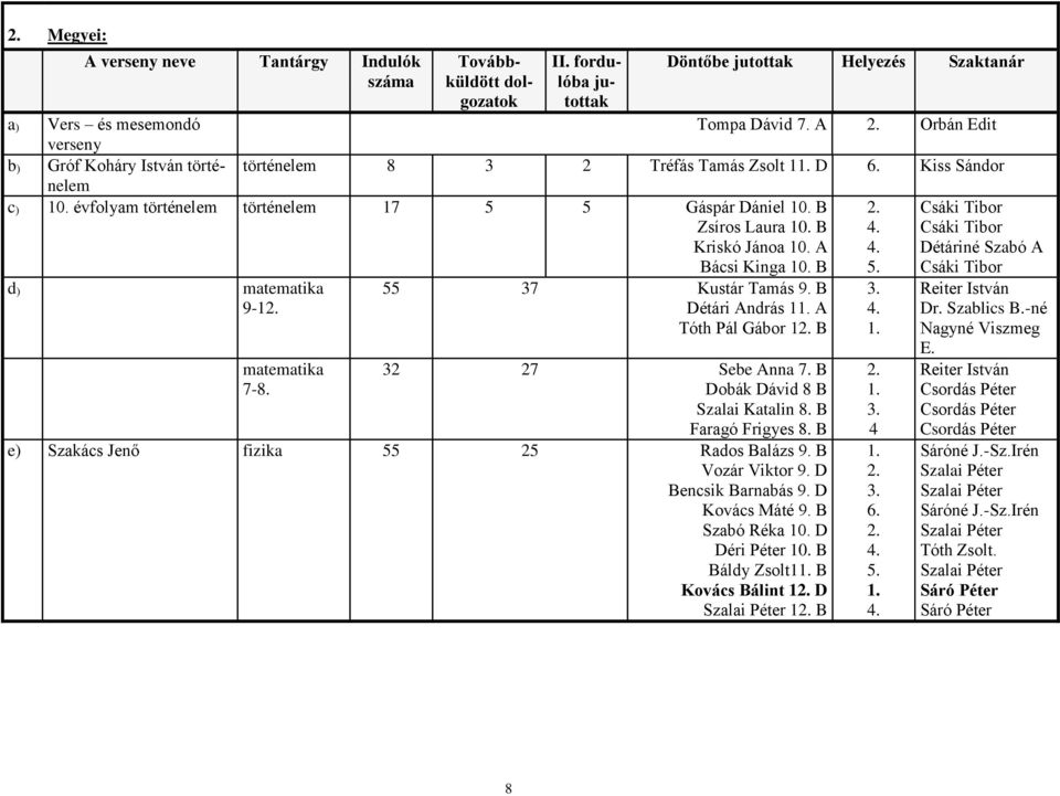 B Détári András 1 A Tóth Pál Gábor 12. B 32 27 Sebe Anna 7. B Dobák Dávid 8 B Szalai Katalin 8. B Faragó Frigyes 8. B e) Szakács Jenő fizika 55 25 Rados Balázs 9. B Vozár Viktor 9.