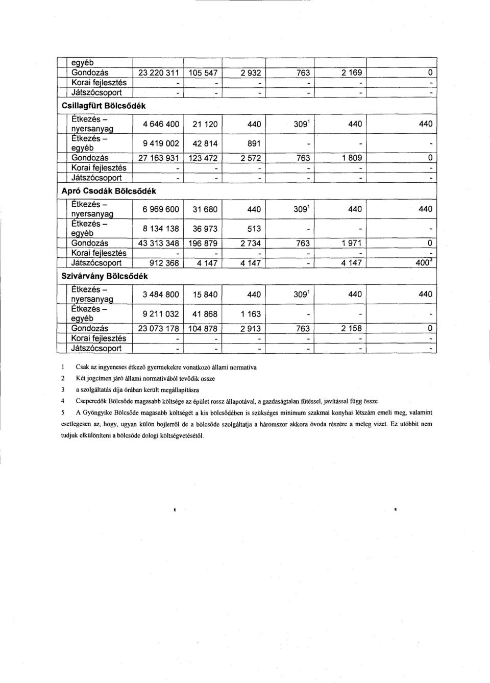 879 2 734 763 1 971 o Korai fejlesztés - - - - - - Játszócsoport 912 368 4147 4 147-4147 400 ;j Szivárvány Bölcsődék Étkezésnyersanyag Étkezésegyéb Étkezésnyersanyag Étkezésegyéb Étkezésnyersanyag_