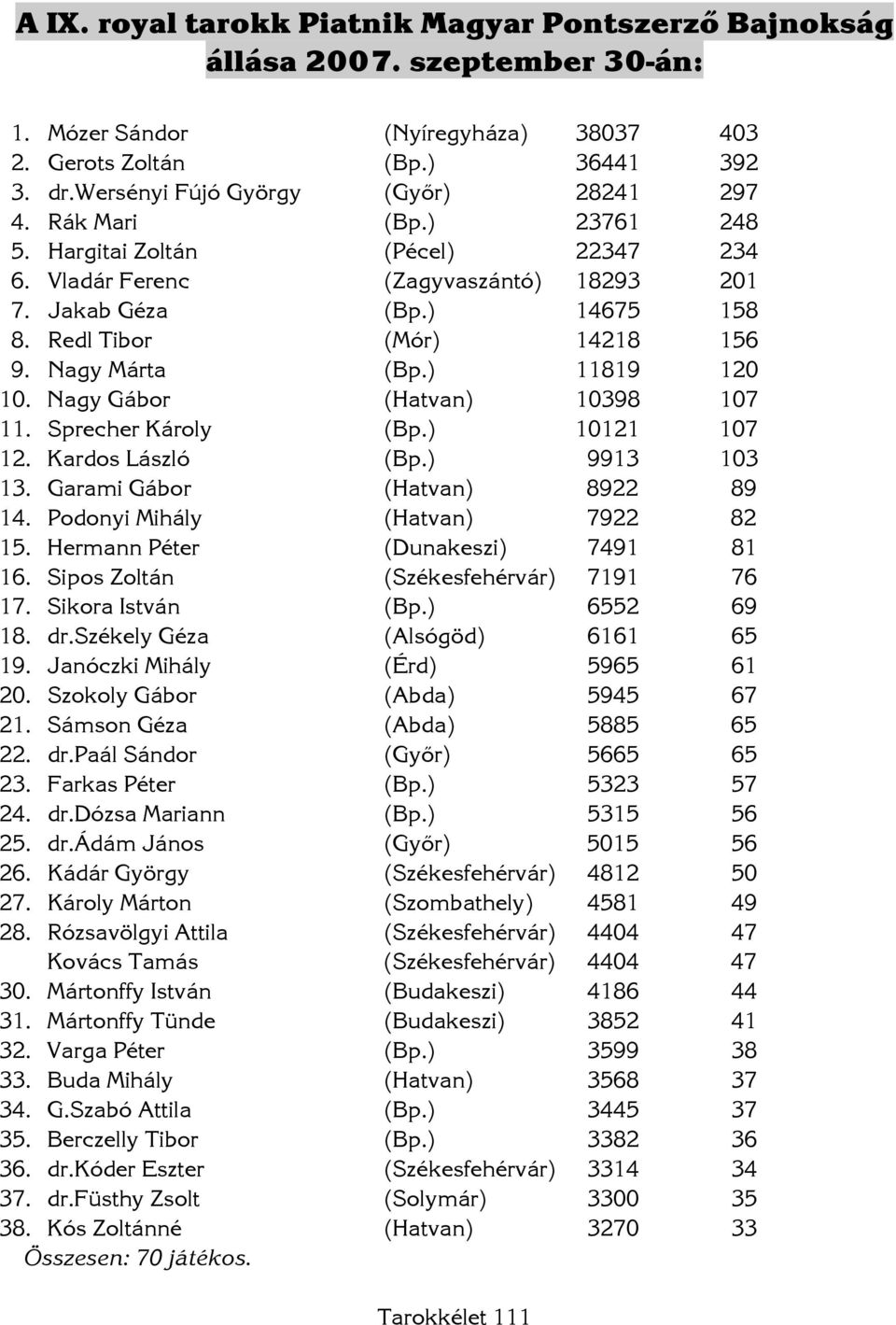 Redl Tibor (Mór) 14218 156 9. Nagy Márta (Bp.) 11819 120 10. Nagy Gábor (Hatvan) 10398 107 11. Sprecher Károly (Bp.) 10121 107 12. Kardos László (Bp.) 9913 103 13. Garami Gábor (Hatvan) 8922 89 14.