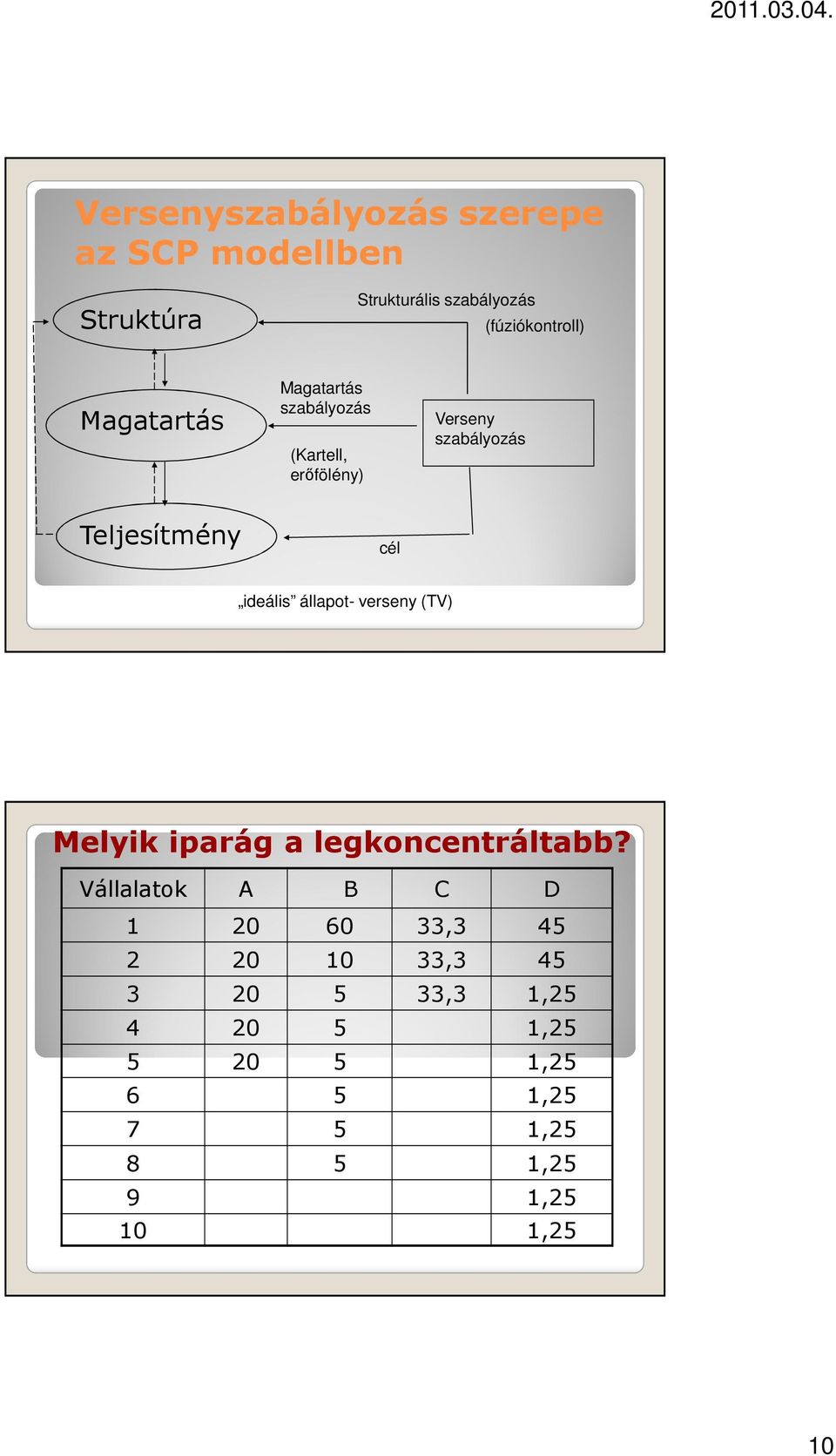 ideális állapot- verseny (TV) Melyik iparág a legkoncentráltabb?