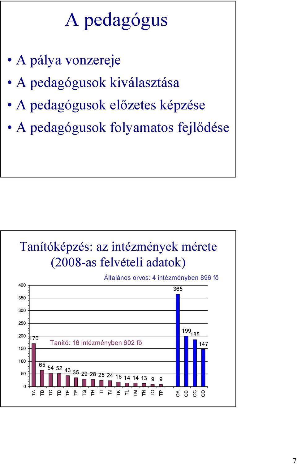 Általános orvos: 4 intézményben 896 fő 365 250 200 150 170 Tanító: 16 intézményben 602 fő 199 185 147