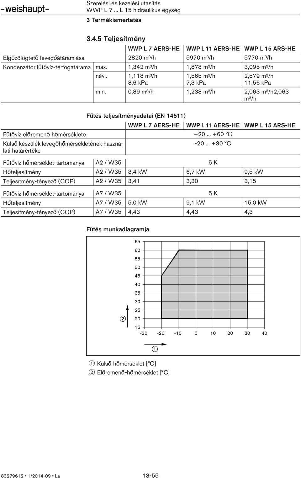 0,89 m³/h 1,238 m³/h 2,063 m³/h2,063 m³/h Fűtés teljesítményadatai (EN 14511) WWP L 7 AERS-HE WWP L 11 AERS-HE WWP L 15 ARS-HE Fűtővíz előremenő hőmérséklete +20.