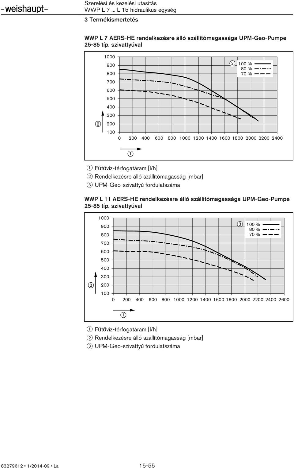 Rendelkezésre álló szállítómagasság [mbar] 3 UPM-Geo-szivattyú fordulatszáma WWP L 11 AERS-HE rendelkezésre álló szállítómagassága UPM-Geo-Pumpe 25-85 típ.