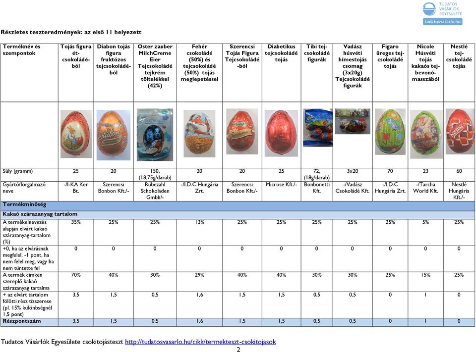 Gyártó/forgalmazó -/I-KA Ker Szerencsi Rübezahl neve Bt. Bonbon Kft./- Schokoladen Gmbh/- Termékminőség Kakaó szárazanyag tartalom 20 20 25 72, (18g/darab) -/I.D.C Hungária Szerencsi Microse Kft.