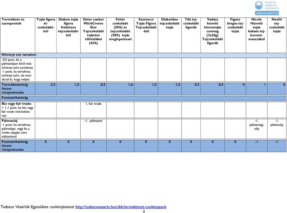 ha tartalmaz növényi zsírt, de nem derül ki, hogy milyet Termékminőség összes részpontszám Fenntarthatóság Bio vagy fair trade: + 1-1 pont, ha bio vagy fair trade minősítése van Pálmaolaj -1 pont: ha