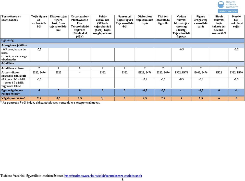 tejbevonómasszából -0,5-0,5-0,5 Adalékok száma 2 1 0 1 1 2 2 2 2 1 2 A termékben szereplő adalékok -0,5 pont: 2-3 adalék -1 pont: 4-7 adalék vagy nincs felirat Egészség összes részpontszám E322, E476