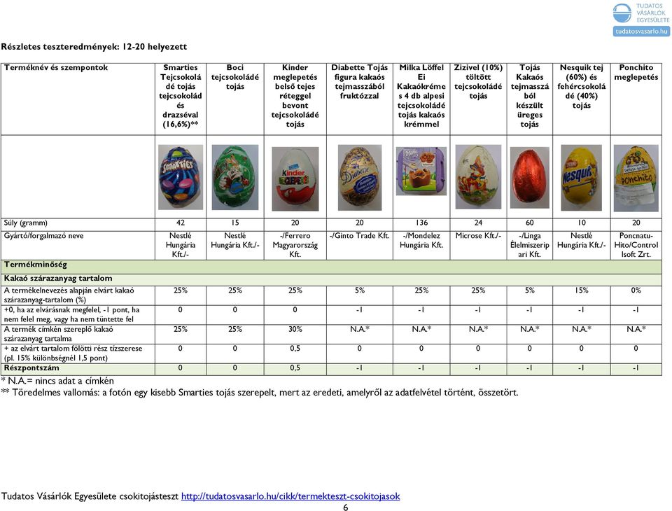Súly (gramm) 42 15 20 20 136 24 60 10 20 Gyártó/forgalmazó neve Termékminőség Kakaó szárazanyag tartalom Hungária Kft./- Hungária Kft./- -/Ferrero Magyarország Kft. -/Ginto Trade Kft.