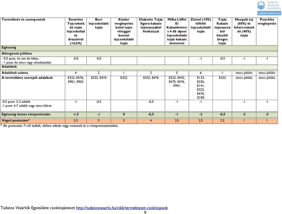 üreges Nesquik tej (60%) és fehércsokolá dé (40%) Ponchito -0,5-0,5-1 -0,5-1 -1 Adalékok száma 4 2 1 2 5 6 1 nincs jelölés nincs jelölés A termékben szereplő adalékok E322, E476, E901, E903-0,5 pont: