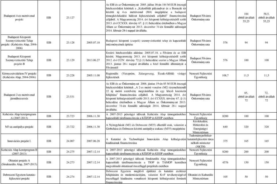 céljából finanszírozása céljából. A Magyarország 2014. évi központi költségvetéséről szóló 2013. évi CCXXX. törvény 67. (1) bekezdése értelmében a Magyar Állam az Önkormányzat 2013.