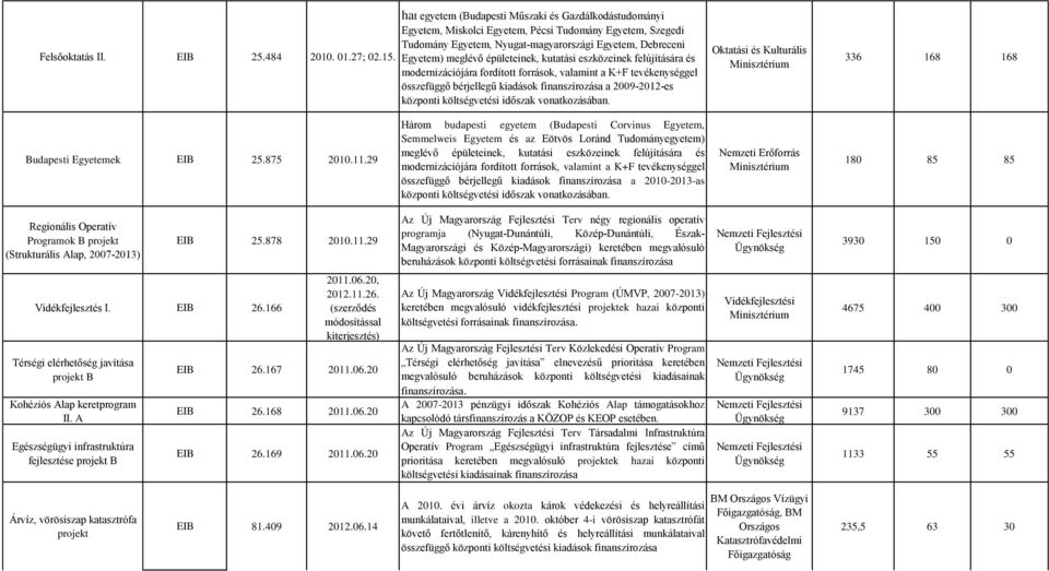 épületeinek, kutatási eszközeinek felújítására és modernizációjára fordított források, valamint a K+F tevékenységgel összefüggő bérjellegű kiadások finanszírozása a 2009-2012-es központi