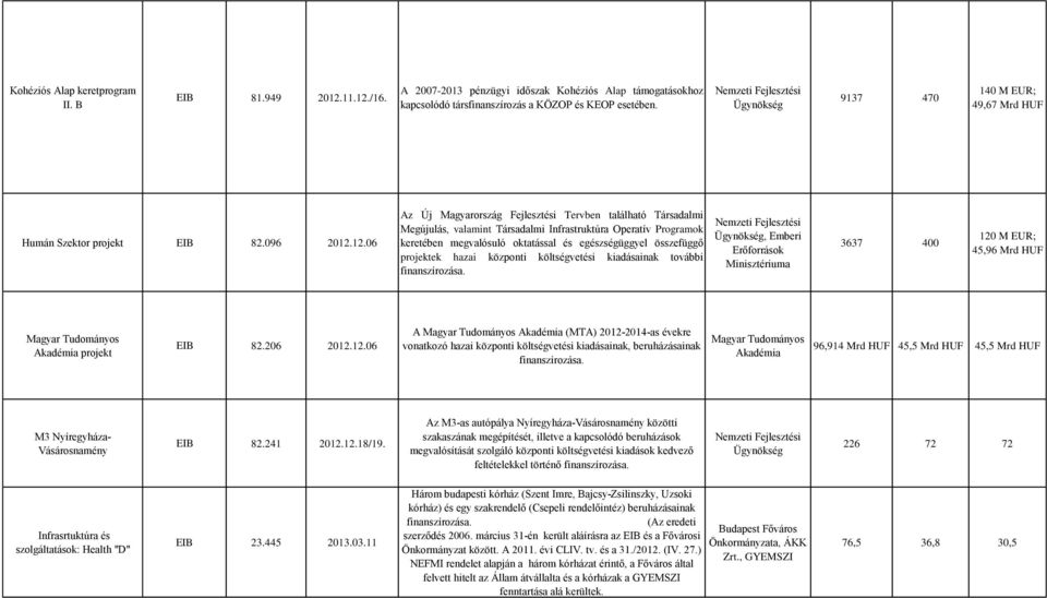 12.06 Az Új Magyarország Fejlesztési Tervben található Társadalmi Megújulás, valamint Társadalmi Infrastruktúra Operatív Programok keretében megvalósuló oktatással és egészségüggyel összefüggő