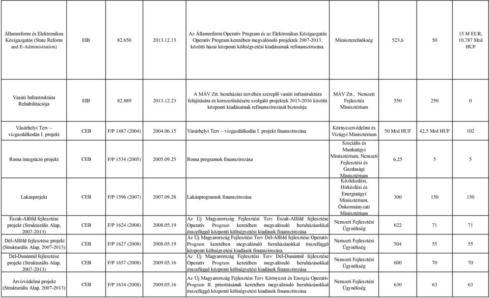 Miniszterelnökség 523,6 50 15 M EUR, 10,787 Mrd HUF Vasúti Infrastruktúra Rehabilitációja 82.889 2013.12.23 A MÁV Zrt.