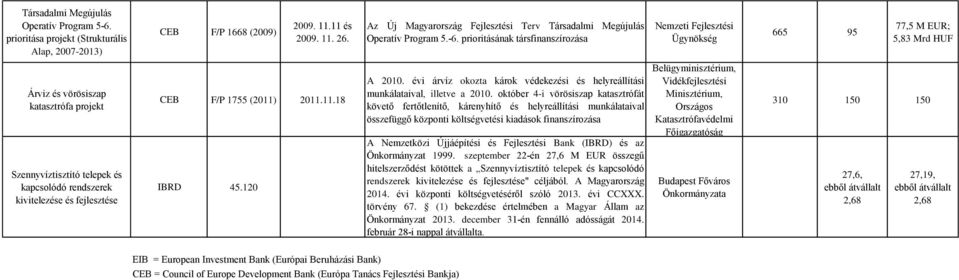 prioritásának társfinanszírozása 665 95 77,5 M EUR; 5,83 Mrd HUF Árviz és vörösiszap katasztrófa projekt Szennyvíztisztító telepek és kapcsolódó rendszerek kivitelezése és fejlesztése CEB F/P 1755