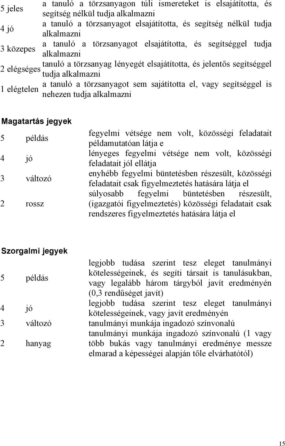 sajátította el, vagy segítséggel is 1 elégtelen nehezen tudja alkalmazni Magatartás jegyek 5 példás 4 jó 3 változó 2 rossz fegyelmi vétsége nem volt, közösségi feladatait példamutatóan látja e