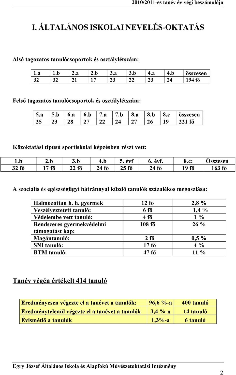 a 8.b 8.c összesen 25 23 28 27 22 24 27 26 19 221 fő Közoktatási típusú sportiskolai képzésben részt vett: 1.b 2.b 3.b 4.b 5. évf 6. évf. 8.c: Összesen 32 fő 17 fő 22 fő 24 fő 25 fő 24 fő 19 fő 163 fő A szociális és egészségügyi hátránnyal küzdő tanulók százalékos megoszlása: Halmozottan h.