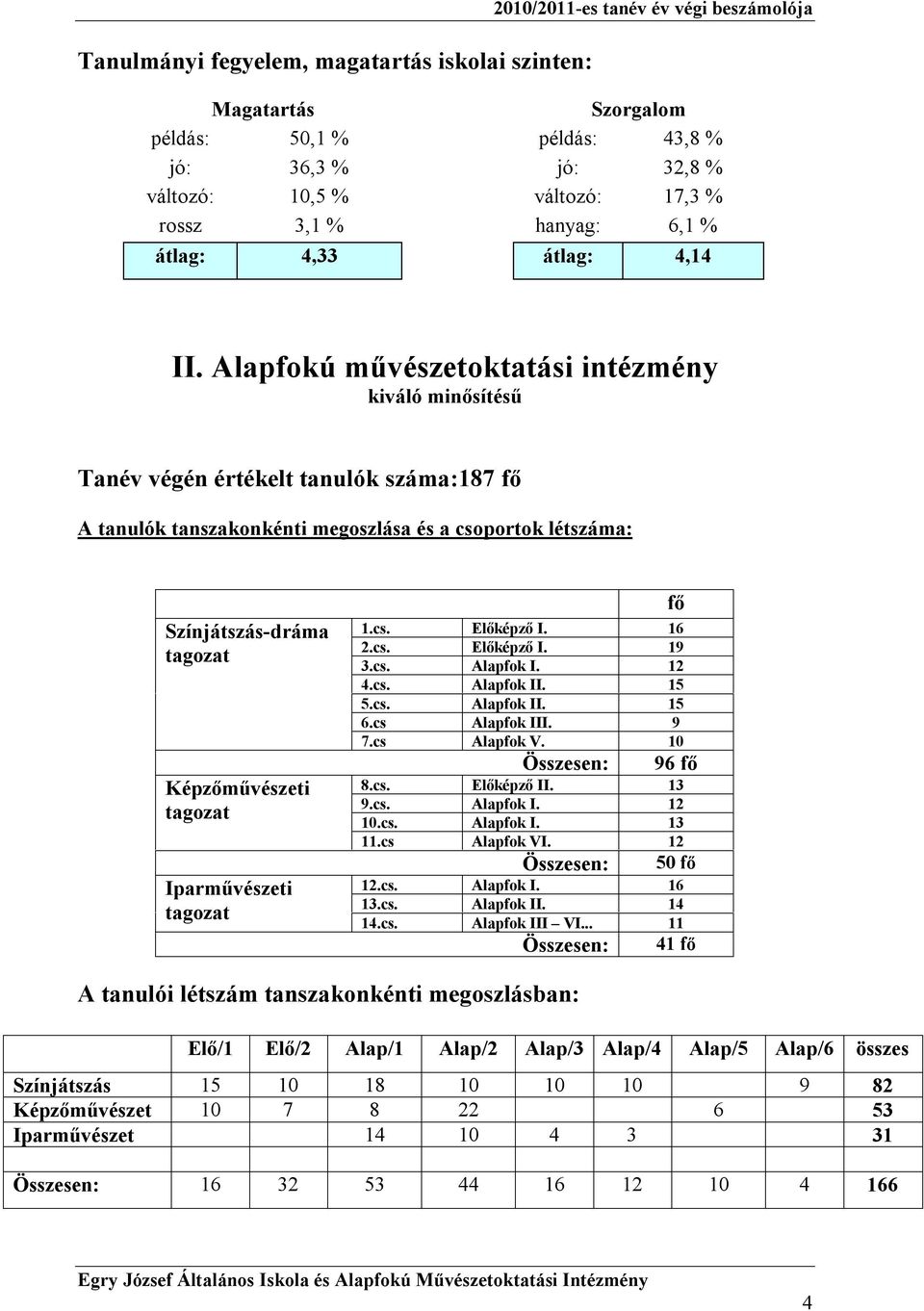 Alapfokú művészetoktatási intézmény kiváló minősítésű Tanév végén értékelt tanulók száma:187 fő A tanulók tanszakonkénti megoszlása és a csoportok létszáma: Színjátszás-dráma tagozat Képzőművészeti