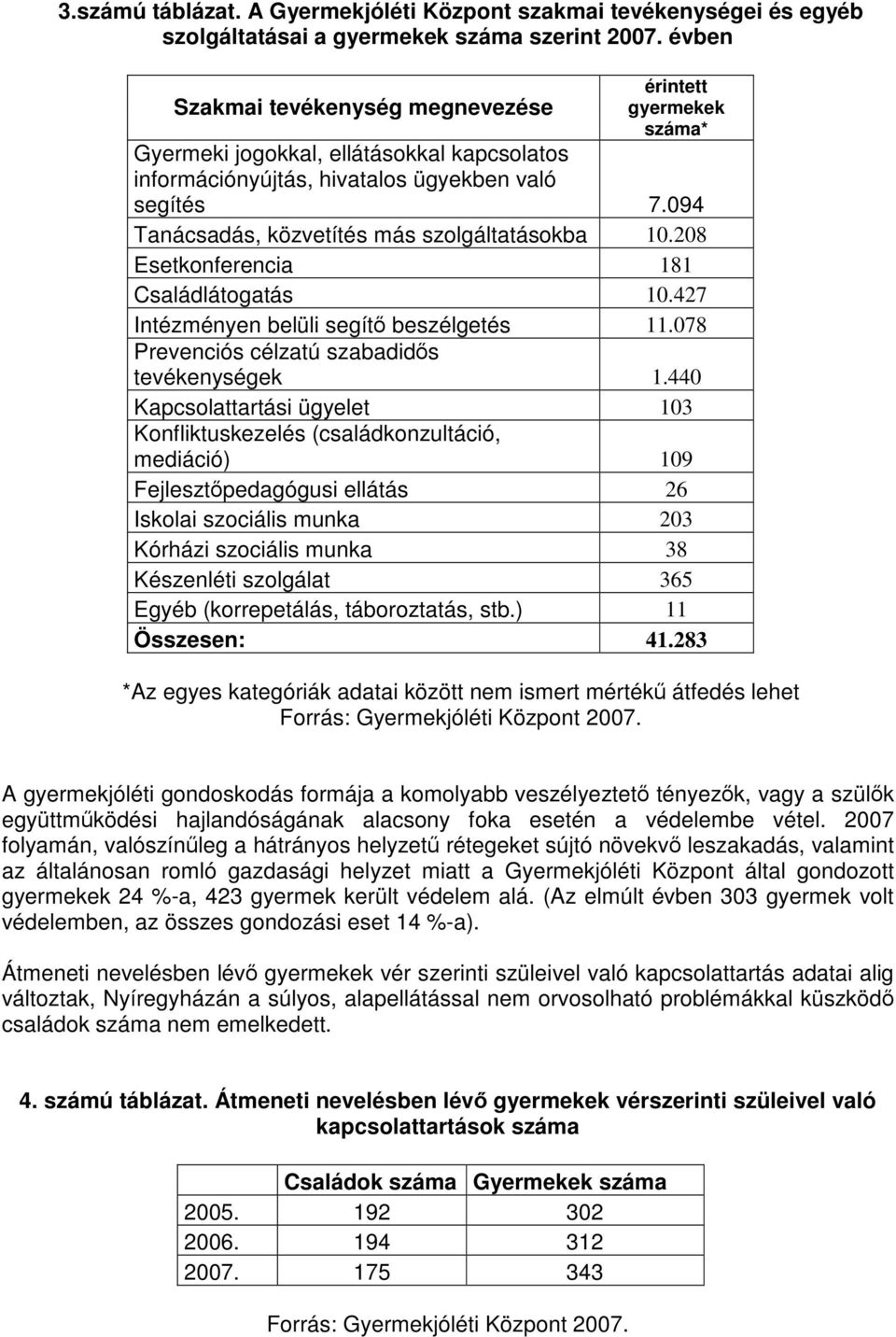 094 Tanácsadás, közvetítés más szolgáltatásokba 10.208 Esetkonferencia 181 Családlátogatás 10.427 Intézményen belüli segítő beszélgetés 11.078 Prevenciós célzatú szabadidős tevékenységek 1.