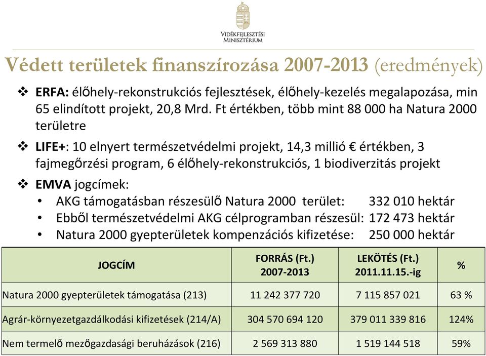 EMVAjogcímek: AKG támogatásban részesülı Natura 2000 terület: 332 010 hektár Ebbıl természetvédelmi AKG célprogramban részesül: 172 473 hektár Natura 2000 gyepterületek kompenzációs kifizetése: 250