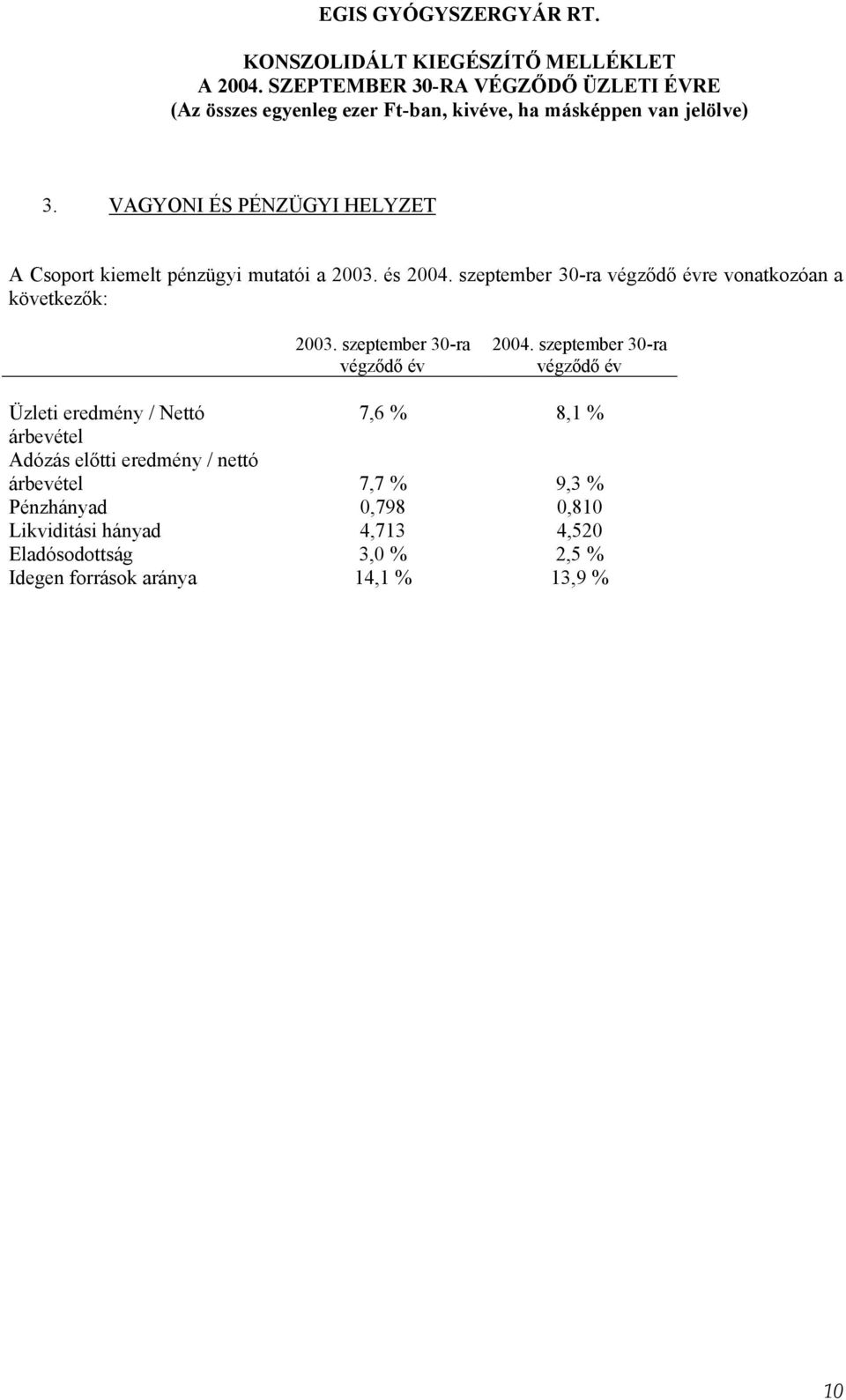 szeptember 30-ra Üzleti eredmény / Nettó 7,6 % 8,1 % árbevétel Adózás előtti eredmény / nettó