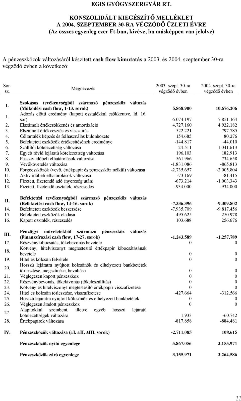 164 2. Elszámolt értékcsökkenés és amortizáció 4.727.160 4.922.182 3. Elszámolt értékvesztés és visszaírás 522.221 797.785 4. Céltartalék képzés és felhasználás különbözete 154.685 80.276 5.