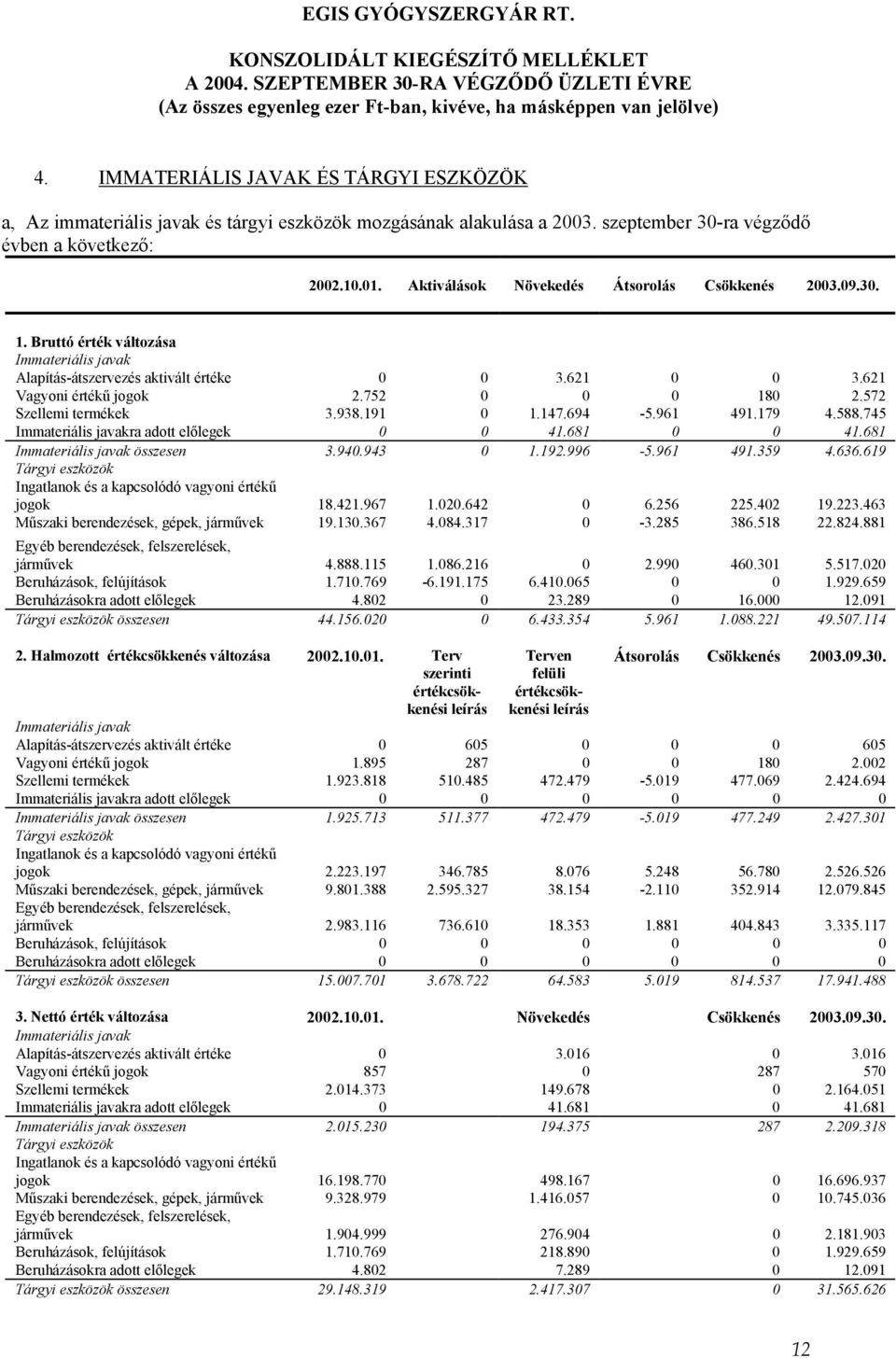 572 Szellemi termékek 3.938.191 0 1.147.694-5.961 491.179 4.588.745 Immateriális javakra adott előlegek 0 0 41.681 0 0 41.681 Immateriális javak összesen 3.940.943 0 1.192.996-5.961 491.359 4.636.