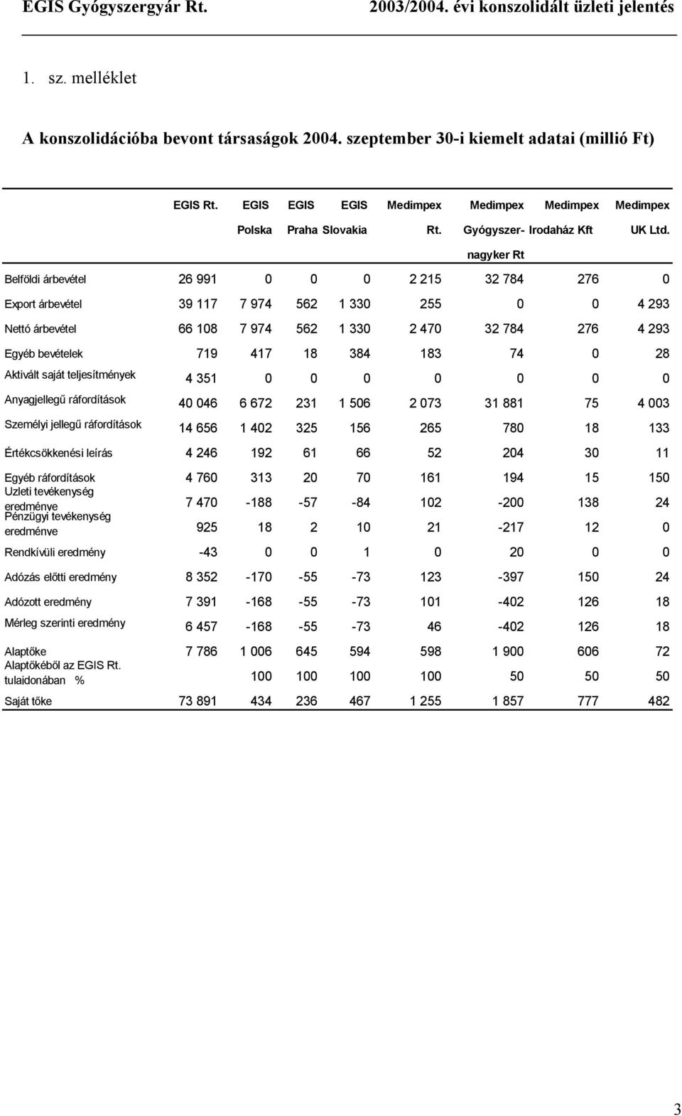 nagyker Rt Belföldi árbevétel 26 991 0 0 0 2 215 32 784 276 0 Export árbevétel 39 117 7 974 562 1 330 255 0 0 4 293 Nettó árbevétel 66 108 7 974 562 1 330 2 470 32 784 276 4 293 Egyéb bevételek 719