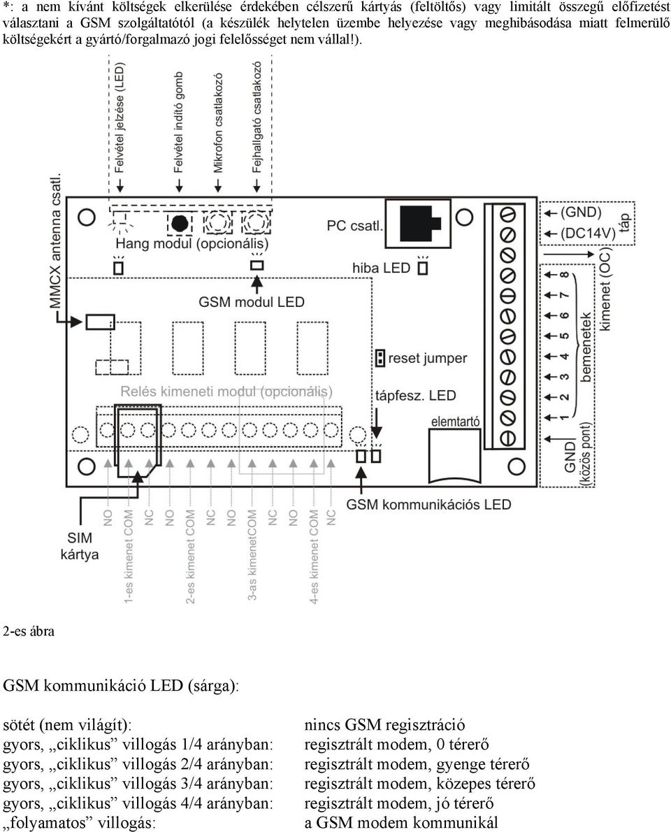 ábra GSM kommunikáció LED (sárga): sötét (nem világít): gyors, ciklikus villogás 1/4 arányban: gyors, ciklikus villogás 2/4 arányban: gyors, ciklikus villogás 3/4 arányban: