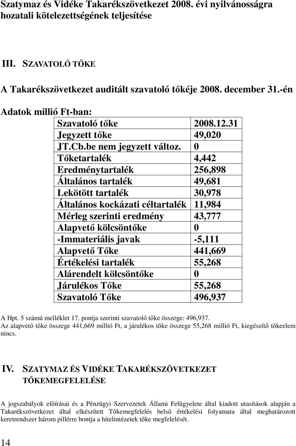 -Immateriális javak -5,111 Alapvetı Tıke 441,669 Értékelési tartalék 55,268 Alárendelt kölcsöntıke 0 Járulékos Tıke 55,268 Szavatoló Tıke 496,937 A Hpt. 5 számú melléklet 17.