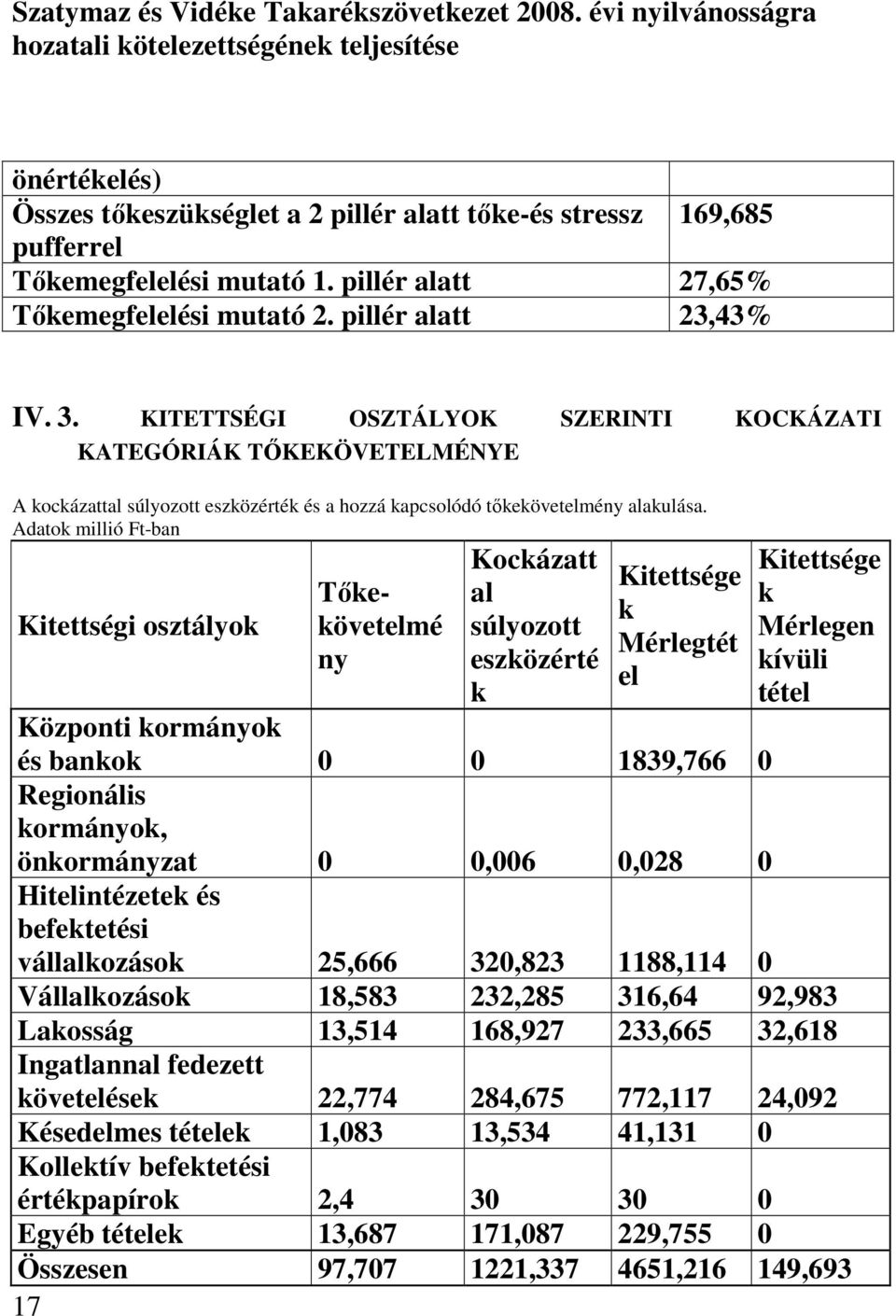 Adatok millió Ft-ban Kitettségi osztályok Tıkekövetelmé ny Kockázatt al súlyozott eszközérté k Kitettsége k Mérlegtét el Kitettsége k Mérlegen kívüli tétel Központi kormányok és bankok 0 0 1839,766 0