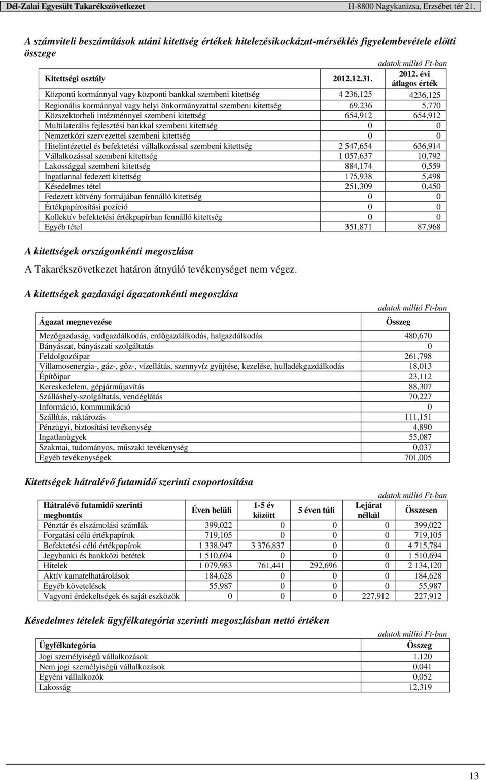 évi átlagos érték Központi kormánnyal vagy központi bankkal szembeni kitettség 4 236,125 4236,125 Regionális kormánnyal vagy helyi önkormányzattal szembeni kitettség 69,236 5,770 Közszektorbeli