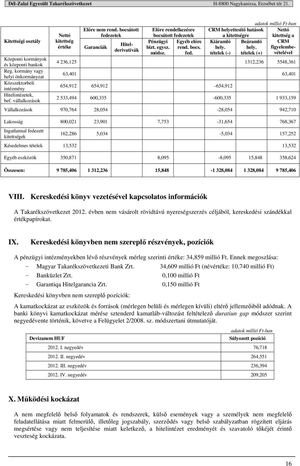 hely. figyelembevételével tételek (-) tételek (+) 4 236,125 1312,236 5548,361 63,401 63,401 654,912 654,912-654,912 2 533,494 600,335-600,335 1 933,159 Vállalkozások 970,764 28,054-28,054 942,710