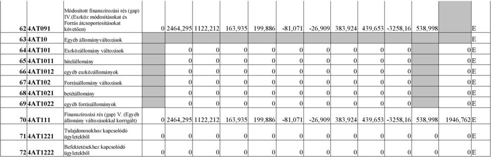 Eszközállomány változások 0 0 0 0 0 0 0 0 0 0 E 65 4AT1011 hitelállomány 0 0 0 0 0 0 0 0 0 0 E 66 4AT1012 egyéb eszközállományok 0 0 0 0 0 0 0 0 0 0 E 67 4AT102 Forrásállomány változások 0 0 0 0 0 0