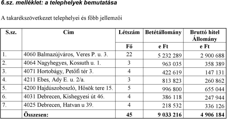 4071 Hortobágy, Petőfi tér 3. 4 422 619 147 131 4. 4211 Ebes, Ady E. u. 2/a. 3 813 823 260 862 5. 4200 Hajdúszoboszló, Hősök tere 15.