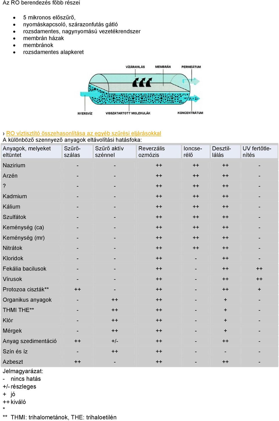 Desztillálás UV fertőtlenítés Nazirium - - ++ ++ ++ - Arzén - - ++ ++ ++ -?