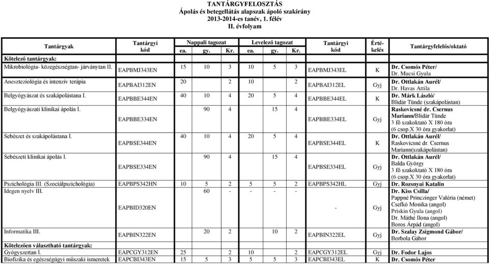 Mucsi Gyula Aneszteziológia és intenzív terápia 20 2 10 2 Dr. Ottlakán Aurél/ EAPBAI312EN EAPBAI312EL Gyj Dr. Havas Attila Belgyógyászat és szakápolástana I. 40 10 4 20 5 4 Dr.