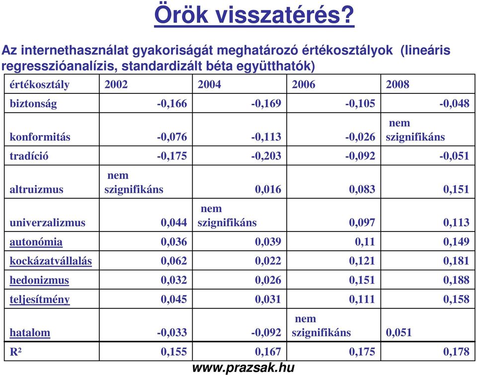 Az internethasználat gyakoriságát meghatározó értékosztályok (lineáris regresszióanalízis, standardizált béta együtthatók)