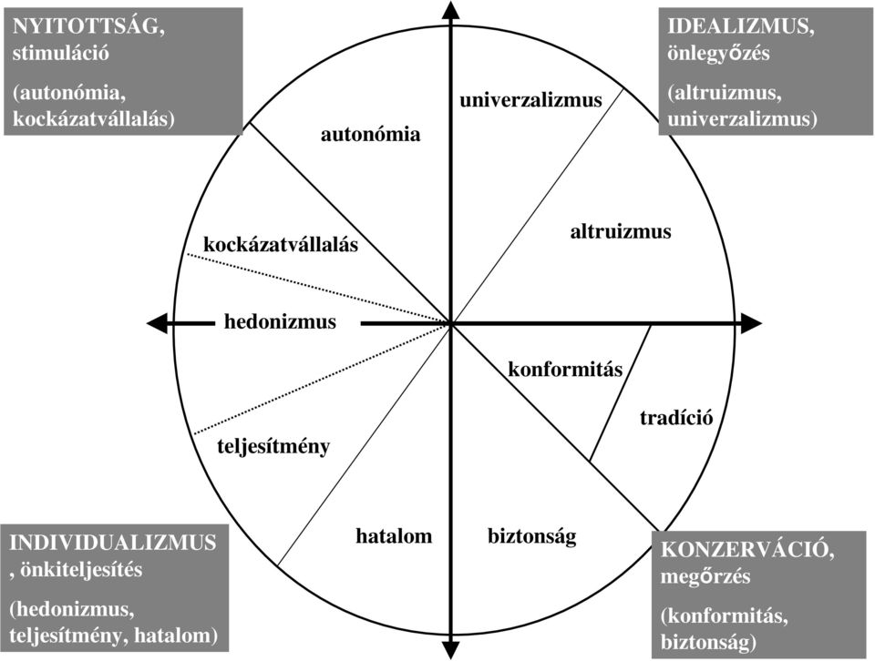 hedonizmus konformitás teljesítmény tradíció INDIVIDUALIZMUS, önkiteljesítés