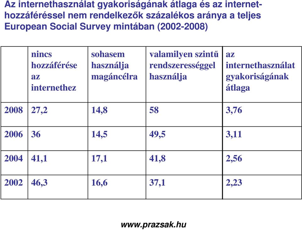 sohasem használja magáncélra valamilyen szintű rendszerességgel használja az internethasználat