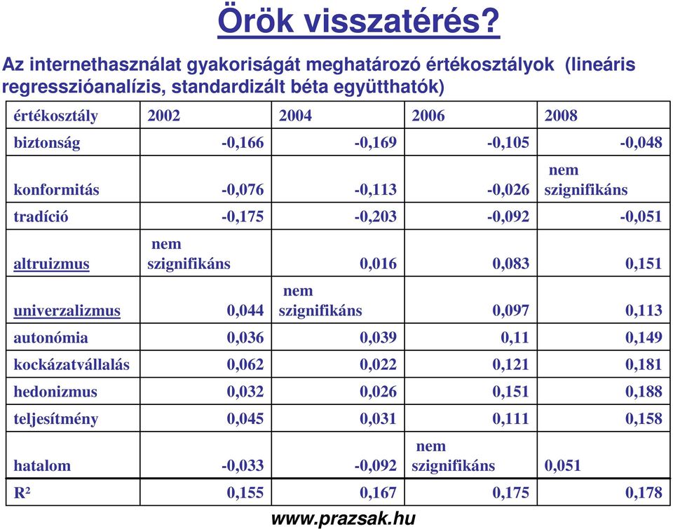 értékosztály 2002 2004 2006 2008 biztonság -0,166-0,169-0,105-0,048 konformitás -0,076-0,113-0,026 tradíció -0,175-0,203-0,092-0,051