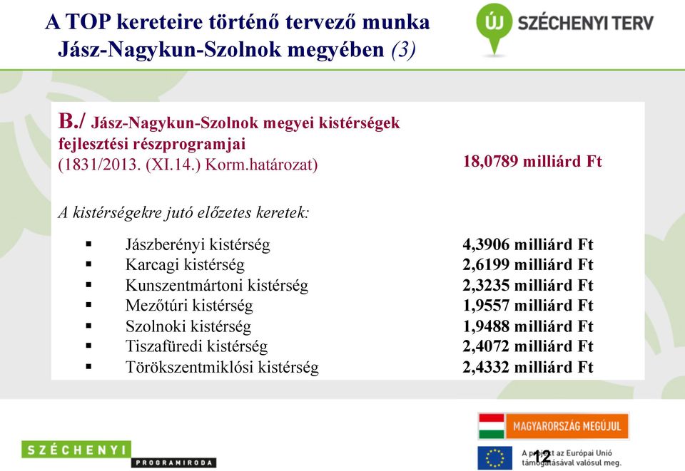 határozat) 18,0789 milliárd Ft A kistérségekre jutó előzetes keretek: Jászberényi kistérség Karcagi kistérség Kunszentmártoni